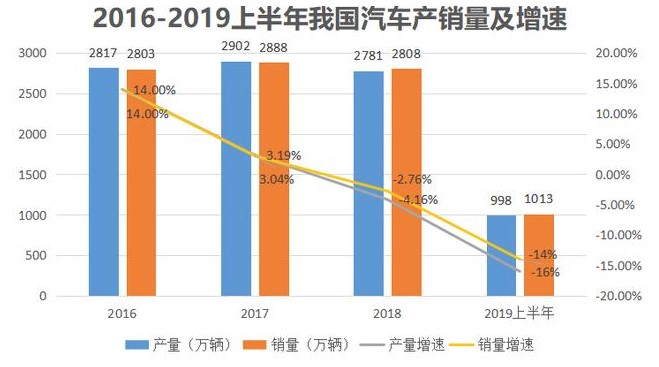 汽车行业的兴衰，去年倒闭的汽车品牌