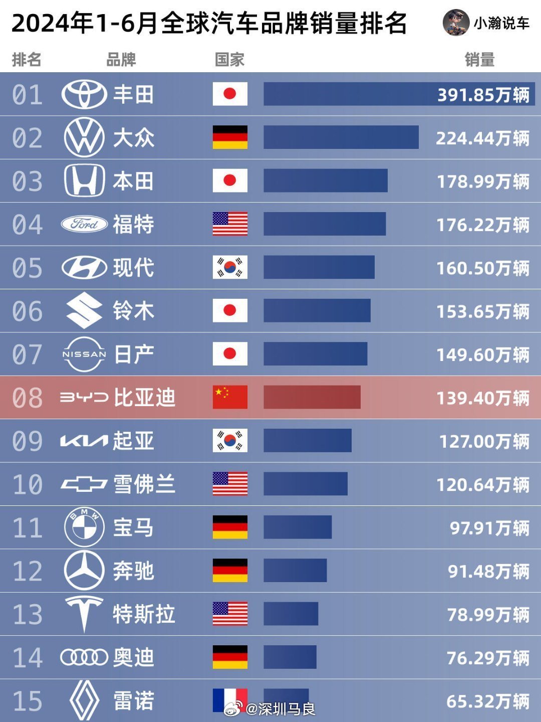 独家揭秘全球汽车销量排行榜，哪些品牌在市场上独占鳌头？