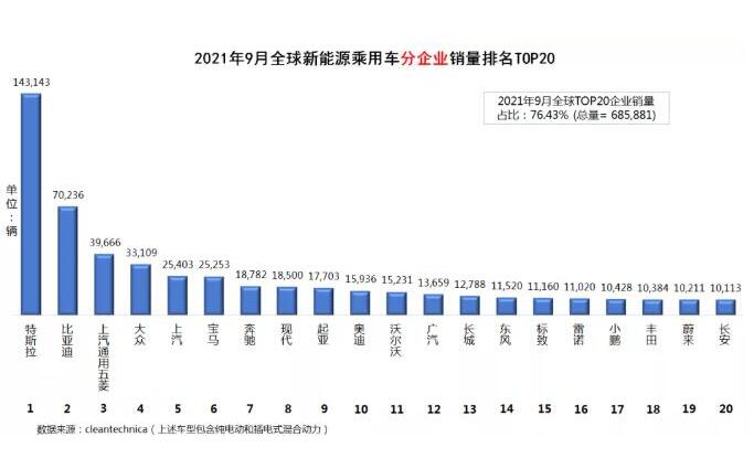 最新汽车品牌市值排名，特斯拉蝉联榜首，比亚迪首次跻身前十