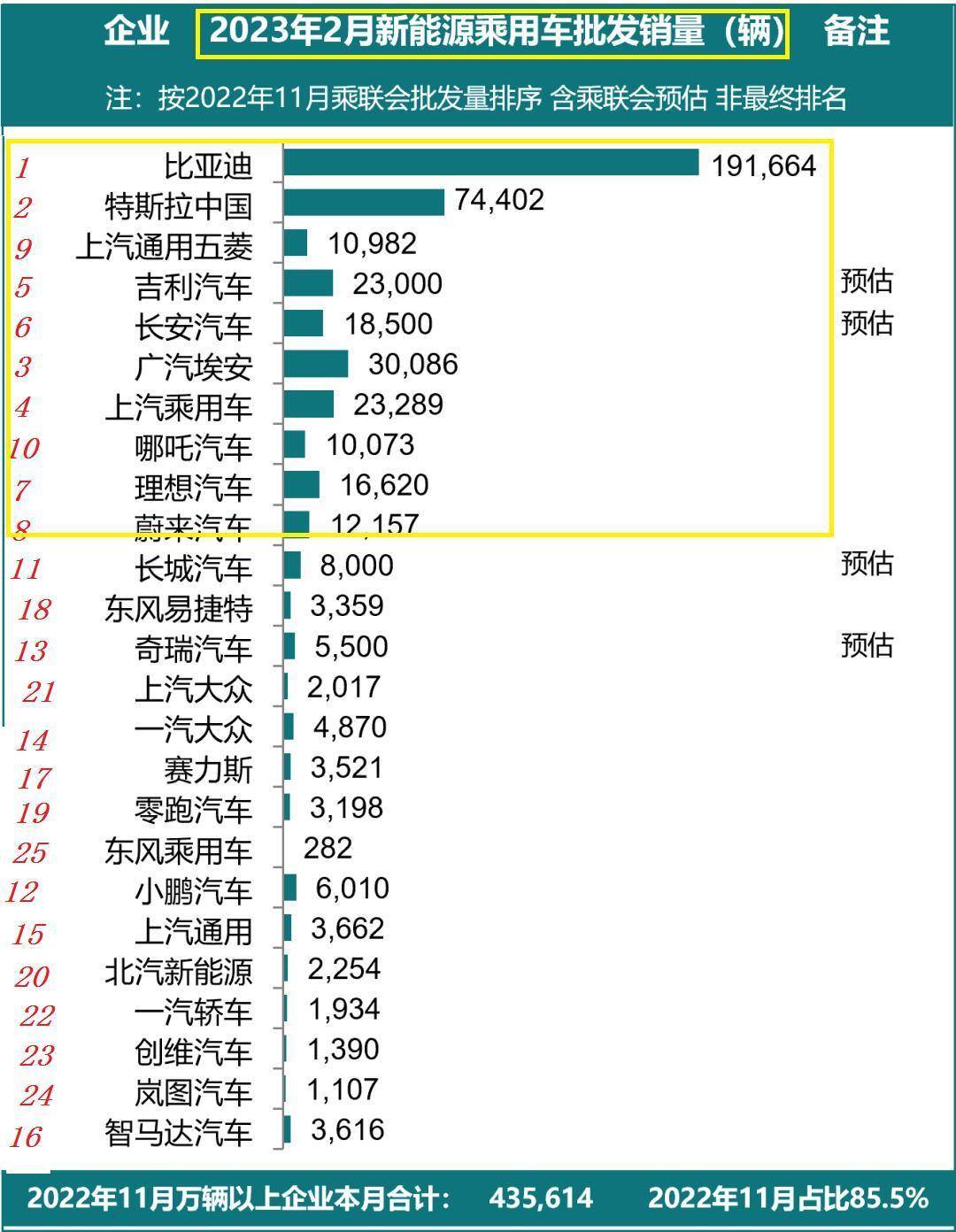 最新汽车品牌市值排名，特斯拉蝉联榜首，比亚迪首次跻身前十