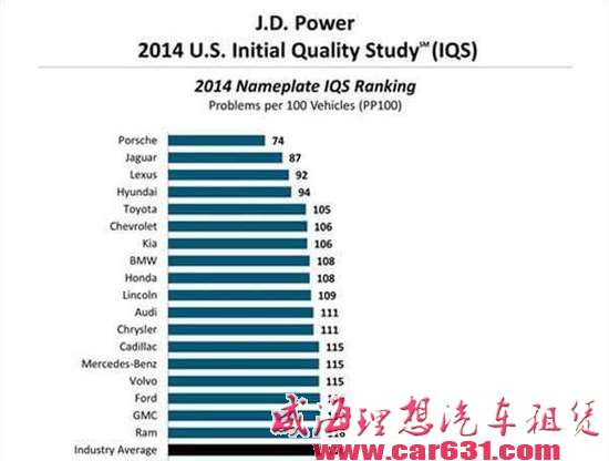 美国汽车品牌质量榜