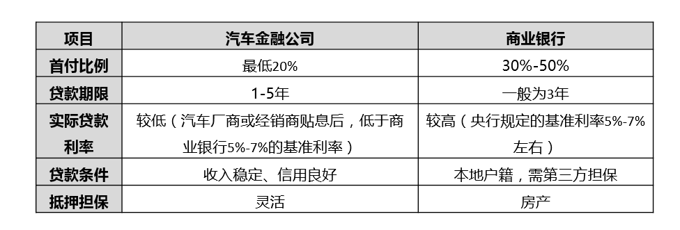 汽车贷款选择，哪个品牌更适合你？