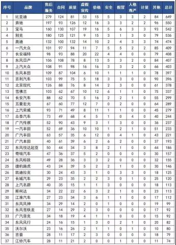 汽车品牌售后评价表，为您的购车决策提供参考