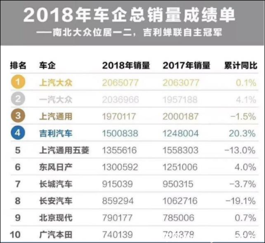 汽车品牌销量11月，几家欢喜几家愁