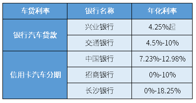 汽车贷款利率解析，哪家银行最低？哪家品牌最优惠？