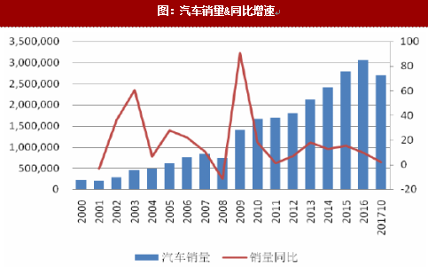 中国汽车市场销量分布分析，各省份销售业绩对比与趋势预测