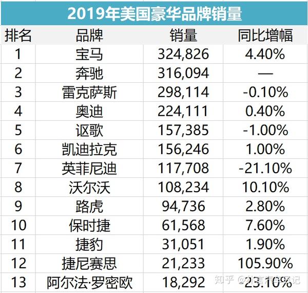 探究美国豪华汽车品牌的均价，从品牌定位到市场影响