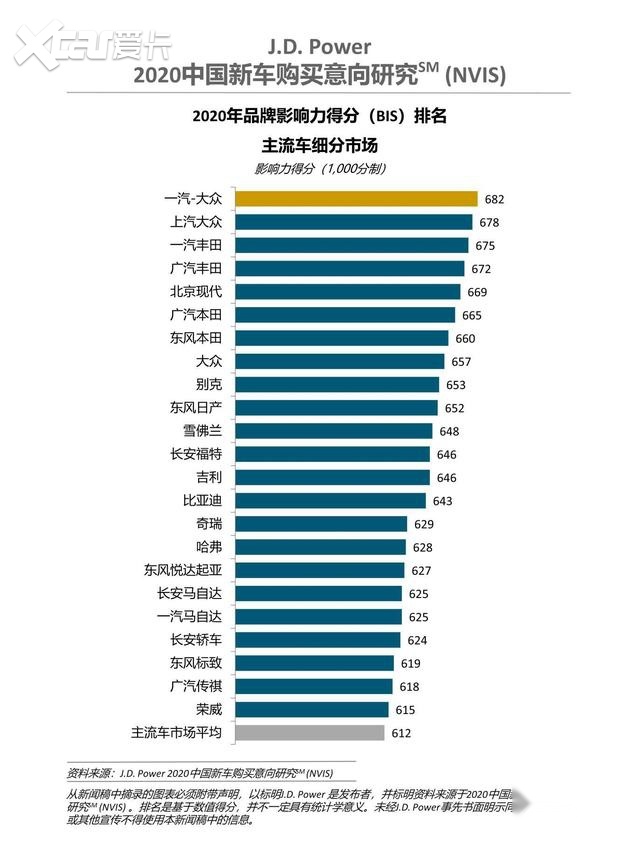 各省最喜爱汽车品牌