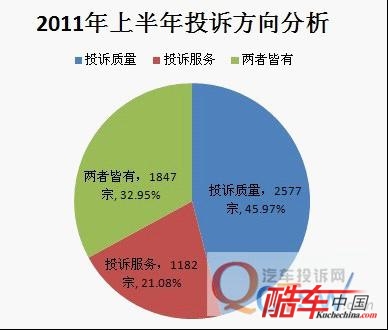 2011汽车品牌投诉量分析报告