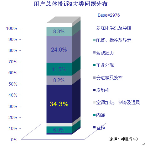 2011汽车品牌投诉量分析报告