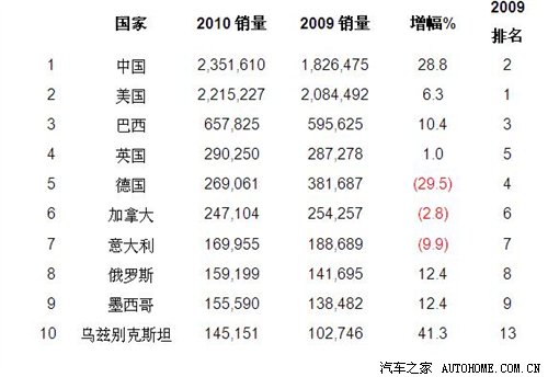 汽车品牌数量不断增长，全球市场竞争激烈——汽车品牌数量表格分析