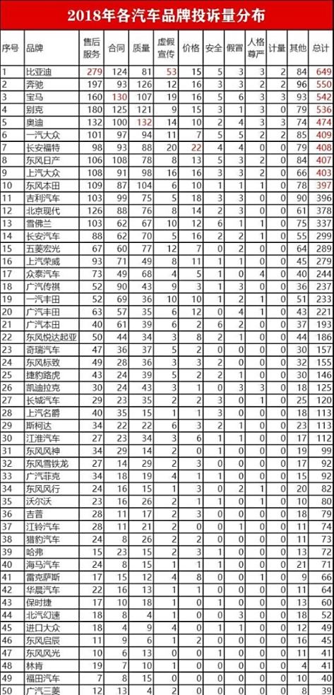 2018汽车品牌投诉排名，揭示消费者心中的车品