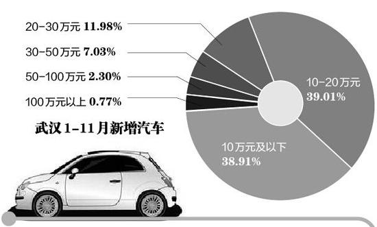 武汉汽车品牌销售趋势