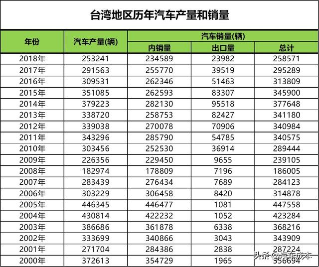 台湾汽车工业的新里程碑，合资品牌的崛起与挑战