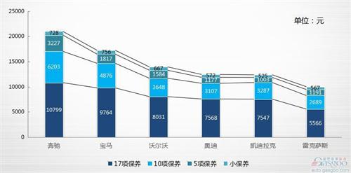 汽车保养费用大揭秘，哪些品牌保养最贵？