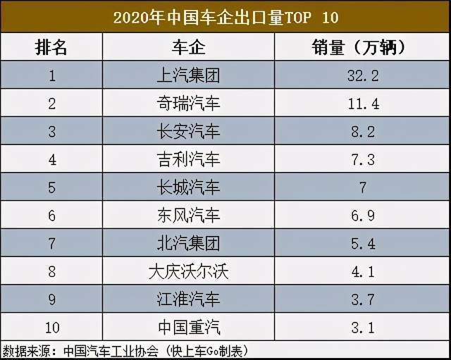 2021汽车品牌出口排名，谁更具国际竞争力？