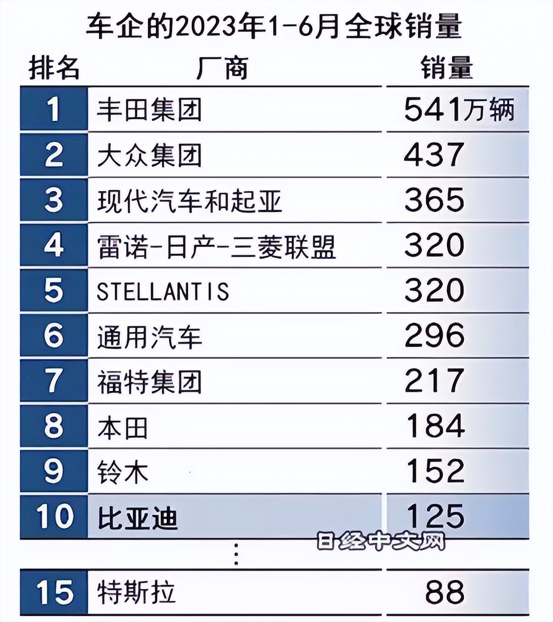 日本全球汽车品牌销量