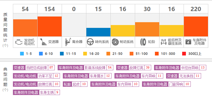 哪些汽车品牌溢价最低