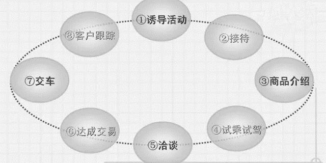 汽车品牌销售流程详解，从市场调研到客户满意