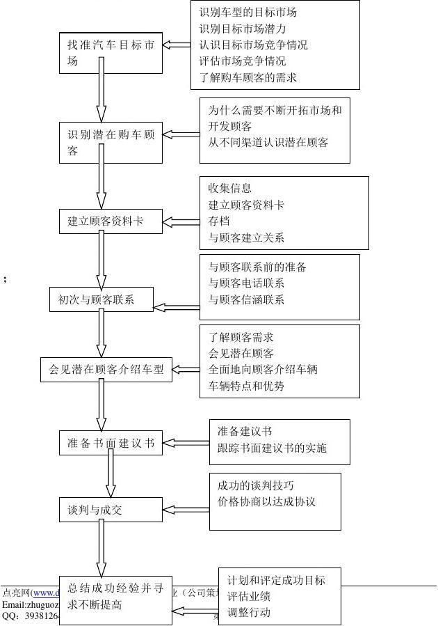 汽车品牌销售流程详解，从市场调研到客户满意