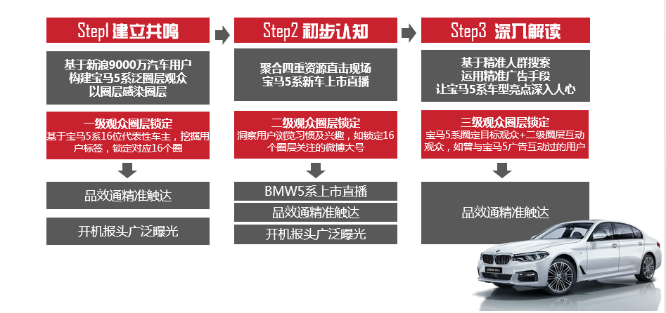 汽车品牌引流模式图解