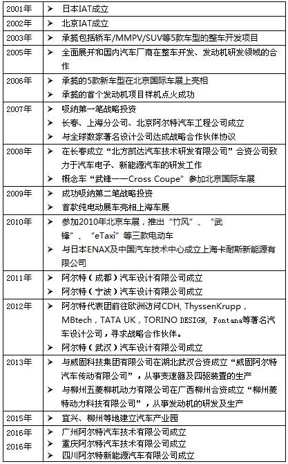 中国注册的汽车品牌，历史、现状与发展