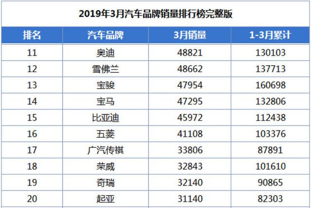 七月汽车品牌排名，市场竞争激烈，谁家欢喜谁家忧？