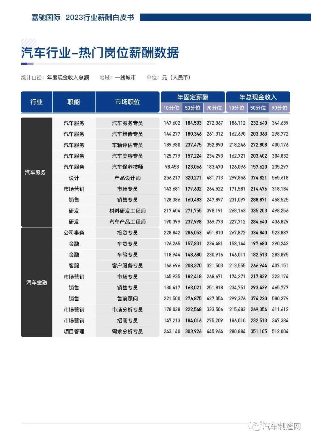 汽车品牌市场经理年薪调查，从入门级到高管层的薪酬揭秘