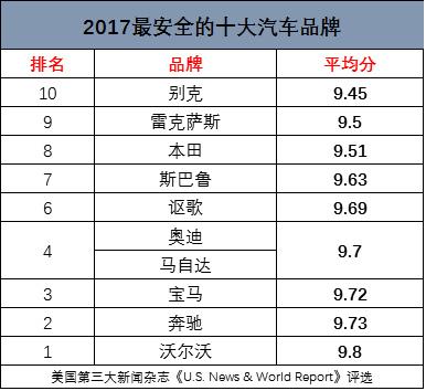 2017年安全汽车品牌大盘点，哪些品牌在安全性上独领风骚？