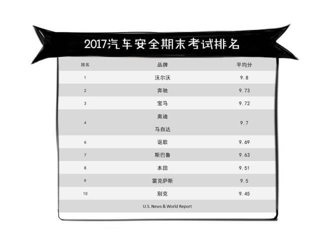 2017年安全汽车品牌大盘点，哪些品牌在安全性上独领风骚？