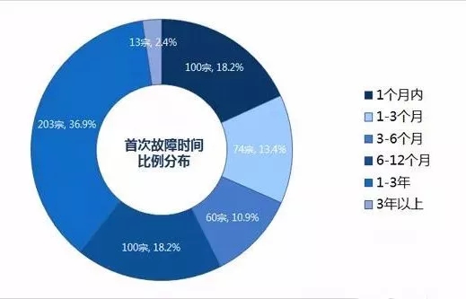 汽车品牌故障率分析报告