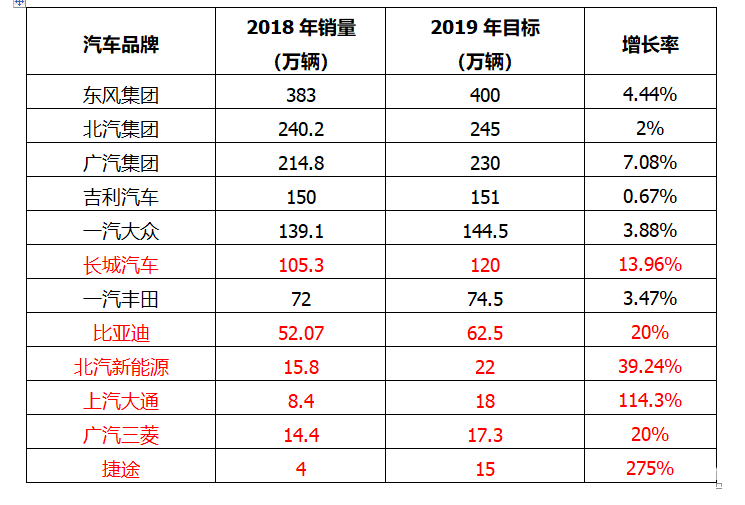 2019汽车品牌销售目标，挑战与机遇并存