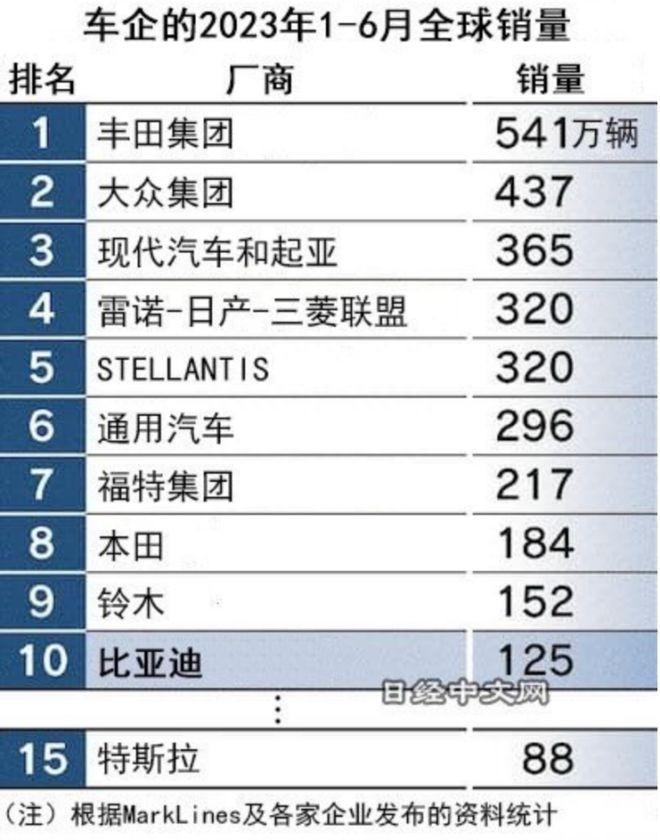 2022年全球汽车品牌销量分析