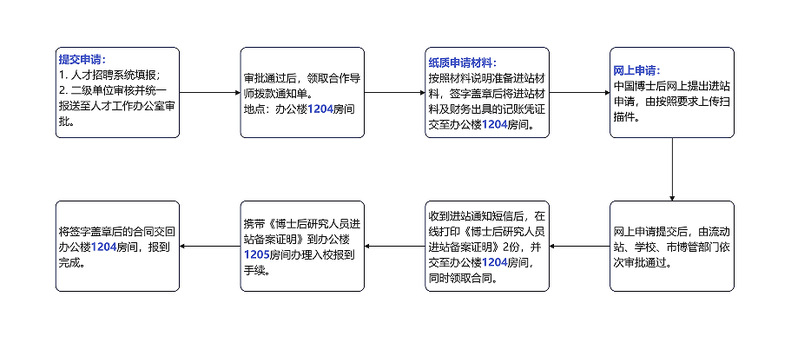 汽车品牌进商场流程