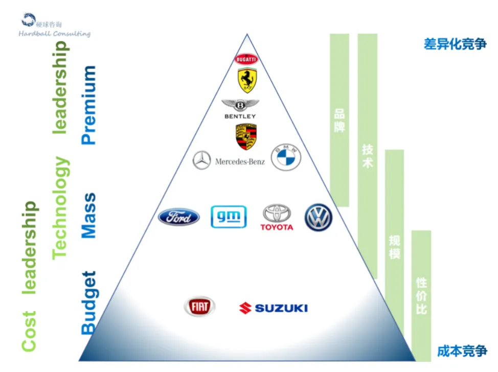 汽车品牌链金子塔，从豪华到大众，看各大品牌的市场地位与竞争格局
