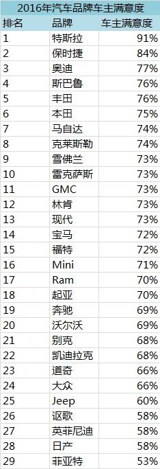 汽车品牌最好的年份