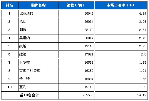 2010年汽车品牌销量