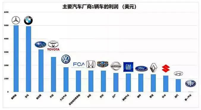 各汽车品牌利润最高