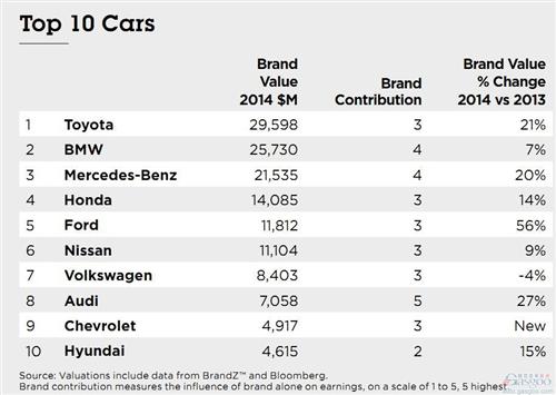 2014年全球汽车品牌榜，市场竞争激烈，谁居榜首？