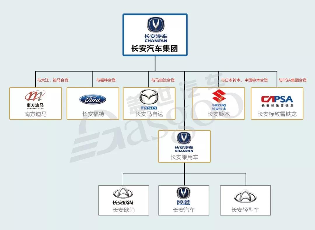 长安汽车品牌架构视频解析