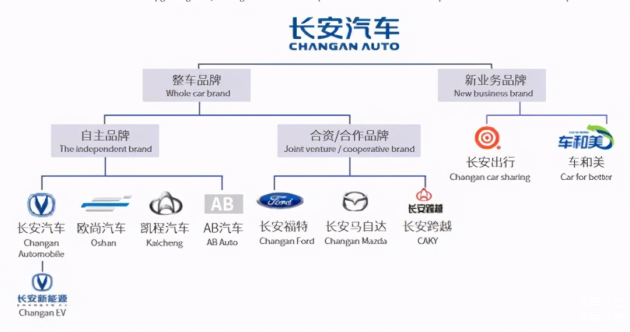 长安汽车品牌架构视频解析