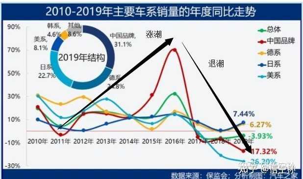 2011年中国汽车市场销量回顾与展望，自主品牌崛起与合资品牌下滑