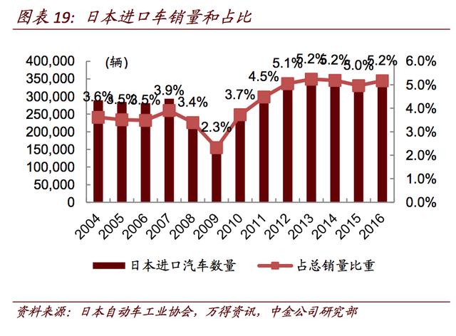 日本汽车产业的困境，为何不出口本土品牌？