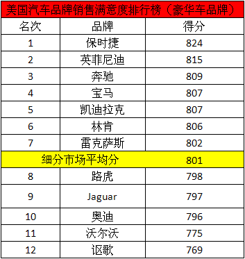 美国汽车品牌总汇排名