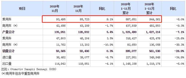 土耳其汽车品牌销量排名