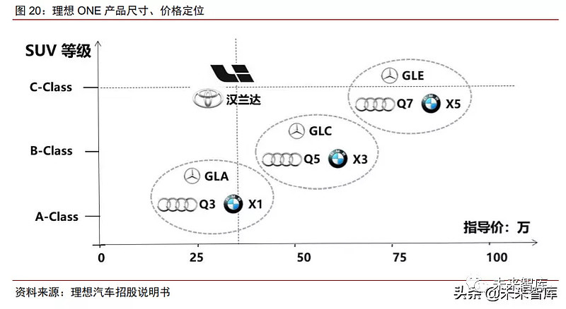理想汽车品牌定位分析