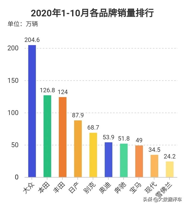 2020年中国汽车市场销量盘点，国产品牌崛起，合资品牌稳固地位