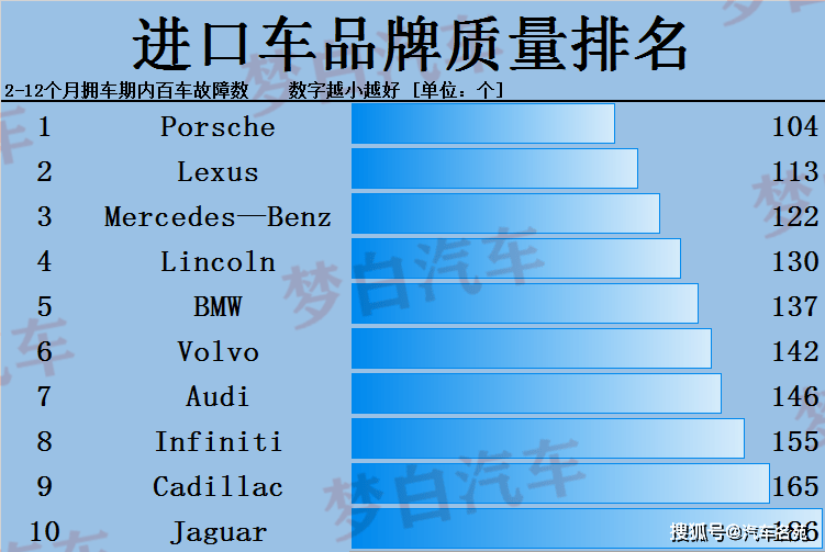 进口汽车品牌质量排名