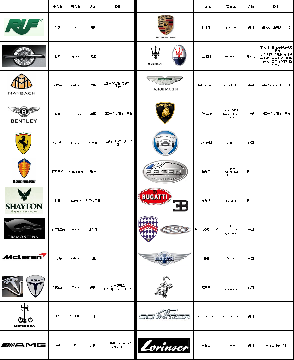 全球汽车品牌及车型一览