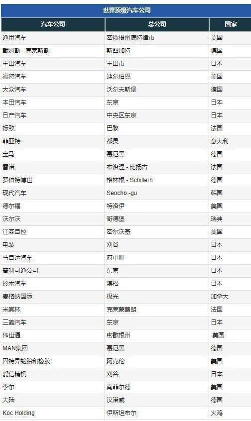 全球前30汽车品牌，引领汽车行业的巨头们